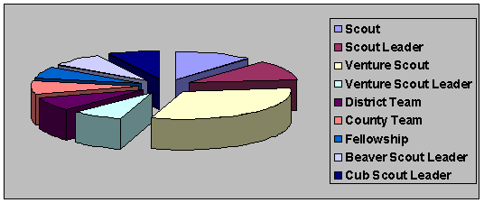 Pie Chart Section spread